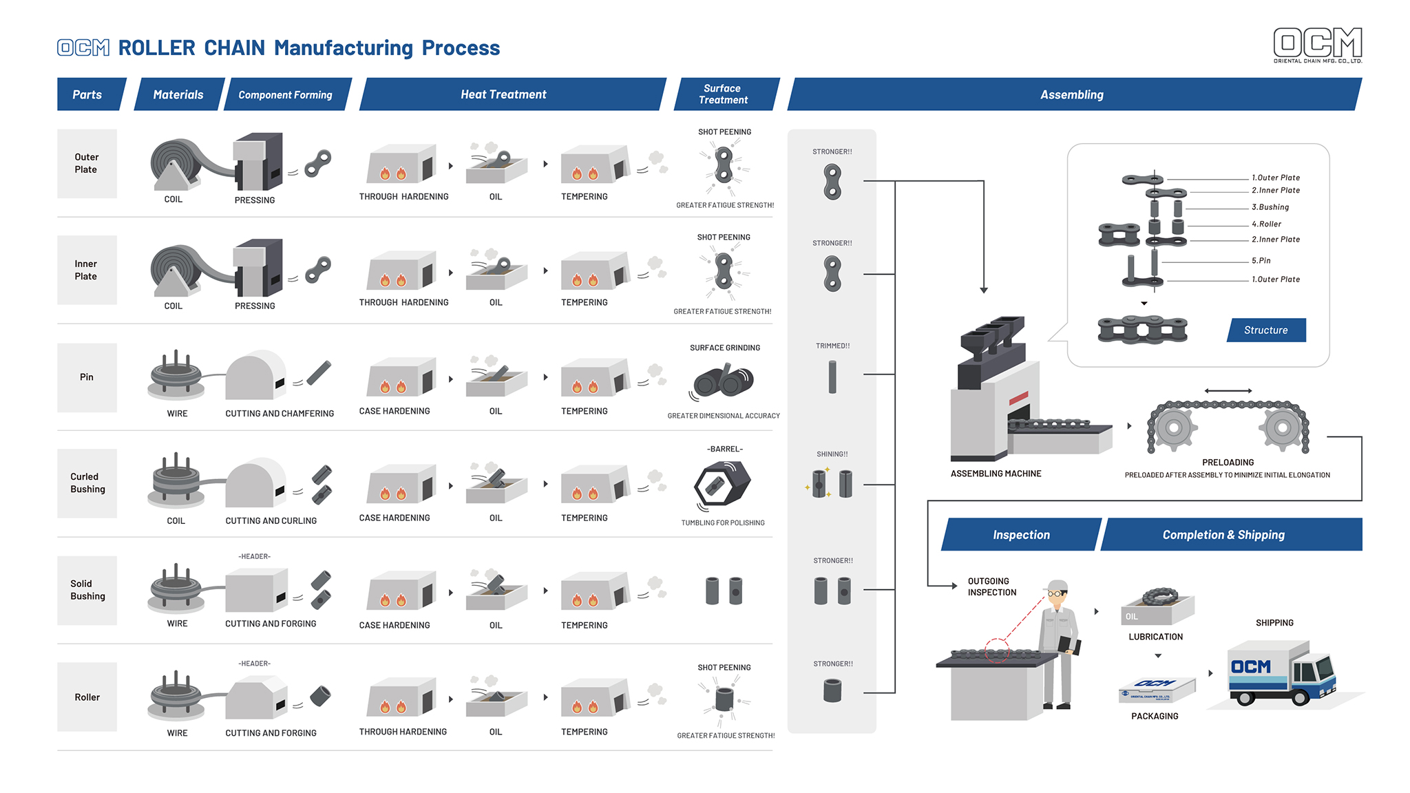 OCM ROLLER CHAIN MANUFACTURING PROCESS